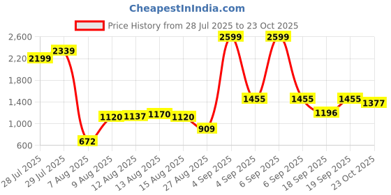 ajio.com us polo assn. Boys Checked Regular Fit Cotton Shirt us polo assn. Price History Graph from 28 Jul 2025 to 23 Oct 2025
