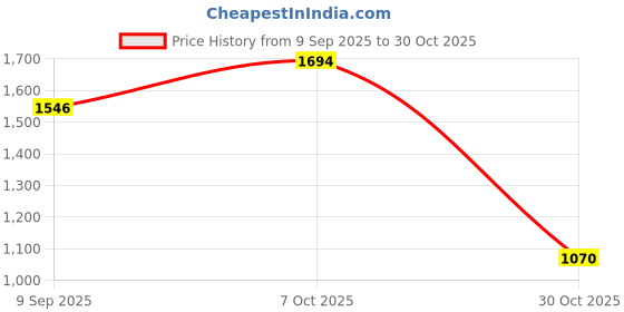 ajio.com u.s. polo assn. Boys Checked Regular Fit Cotton Shirt u.s. polo assn. Price History Graph from 9 Sep 2025 to 30 Oct 2025