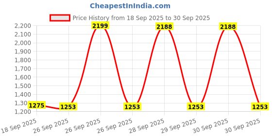 ajio.com us polo assn. Boys Checked Regular Fit Cotton Shirt us polo assn. Price History Graph from 18 Sep 2025 to 30 Sep 2025