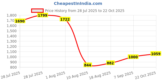 ajio.com us polo assn. Boys Checked Regular Fit Cotton Shirt with Patch Pocket us polo assn. Price History Graph from 28 Jul 2025 to 22 Oct 2025