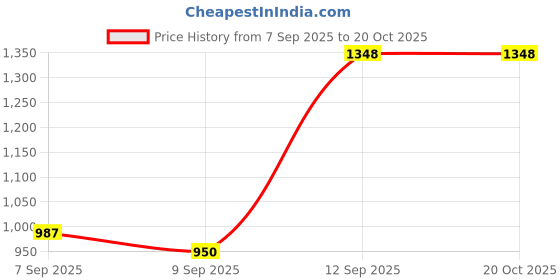 ajio.com us polo assn. Boys Checked Regular Fit Cotton Shirt with Patch Pocket us polo assn. Price History Graph from 7 Sep 2025 to 20 Oct 2025