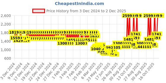 ajio.com u.s. polo assn. Boys Checked Regular Fit Jeans u.s. polo assn. Price History Graph from 3 Dec 2024 to 2 Dec 2025