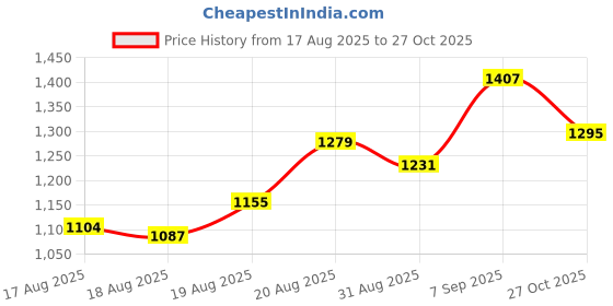 ajio.com u.s. polo assn. Boys Checked Regular Fit Polo T-Shirt u.s. polo assn. Price History Graph from 17 Aug 2025 to 27 Oct 2025