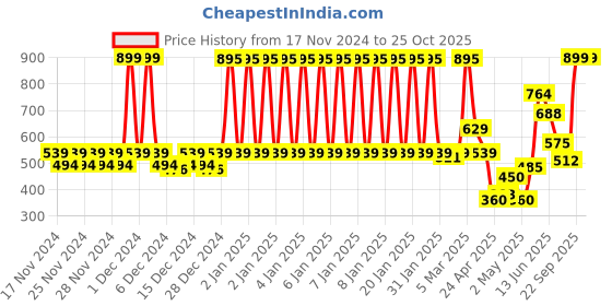ajio.com u.s. polo assn. Boys Checked Regular Fit Round-Neck T-Shirt u.s. polo assn. Price History Graph from 17 Nov 2024 to 25 Oct 2025