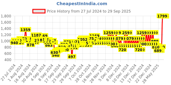 ajio.com u.s. polo assn. Boys Checked Regular Fit Shirt u.s. polo assn. Price History Graph from 27 Jul 2024 to 29 Sep 2025