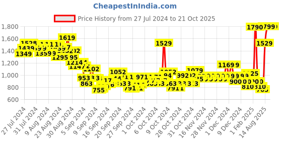 ajio.com u.s. polo assn. Boys Checked Regular Fit Shirt u.s. polo assn. Price History Graph from 27 Jul 2024 to 20 Oct 2025