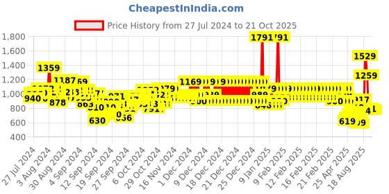 ajio.com u.s. polo assn. Boys Checked Regular Fit Shirt u.s. polo assn. Price History Graph from 27 Jul 2024 to 20 Oct 2025
