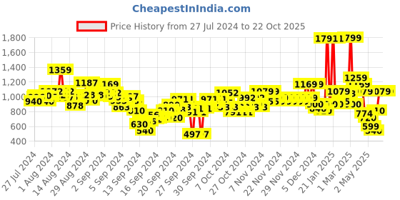 ajio.com u.s. polo assn. Boys Checked Regular Fit Shirt u.s. polo assn. Price History Graph from 27 Jul 2024 to 22 Oct 2025