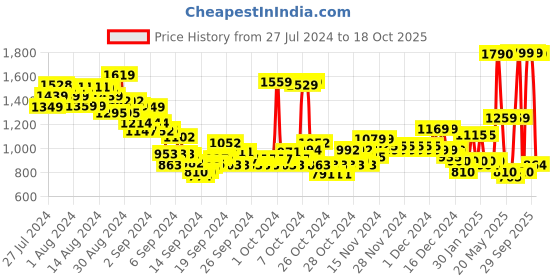 ajio.com u.s. polo assn. Boys Checked Regular Fit Shirt u.s. polo assn. Price History Graph from 27 Jul 2024 to 18 Oct 2025