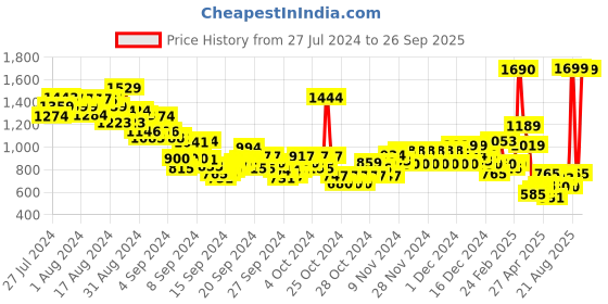 ajio.com u.s. polo assn. Boys Checked Regular Fit Shirt u.s. polo assn. Price History Graph from 27 Jul 2024 to 26 Sep 2025