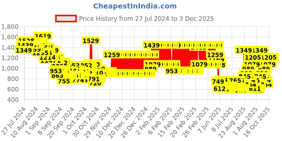 ajio.com u.s. polo assn. Boys Checked Regular Fit Shirt u.s. polo assn. Price History Graph from 27 Jul 2024 to 3 Dec 2025