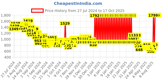 ajio.com u.s. polo assn. Boys Checked Regular Fit Shirt u.s. polo assn. Price History Graph from 27 Jul 2024 to 16 Oct 2025