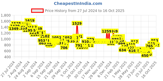 ajio.com u.s. polo assn. Boys Checked Regular Fit Shirt u.s. polo assn. Price History Graph from 27 Jul 2024 to 16 Oct 2025