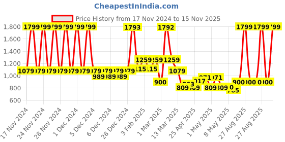 ajio.com u.s. polo assn. Boys Checked Regular Fit Shirt u.s. polo assn. Price History Graph from 17 Nov 2024 to 15 Nov 2025