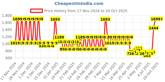 ajio.com u.s. polo assn. Boys Checked Regular Fit Shirt u.s. polo assn. Price History Graph from 17 Nov 2024 to 19 Oct 2025