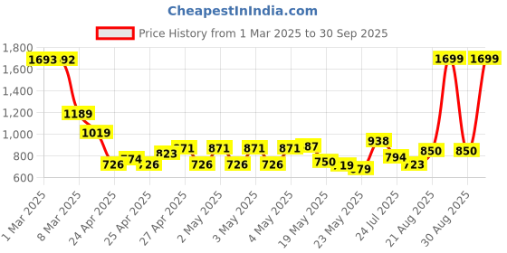 ajio.com u.s. polo assn. Boys Checked Regular Fit Shirt u.s. polo assn. Price History Graph from 1 Mar 2025 to 30 Sep 2025