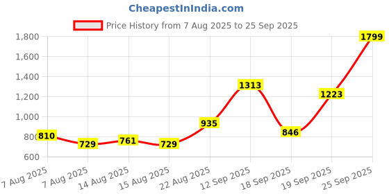 ajio.com us polo assn. Boys Checked Regular Fit Shirt us polo assn. Price History Graph from 7 Aug 2025 to 25 Sep 2025