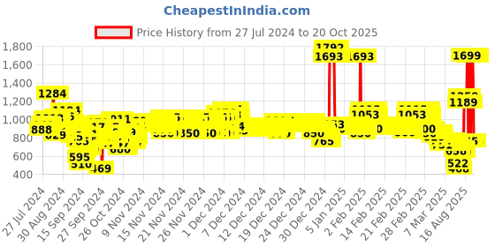 ajio.com u.s. polo assn. Boys Checked Regular Fit Shirt with Patch Pocket u.s. polo assn. Price History Graph from 27 Jul 2024 to 20 Oct 2025