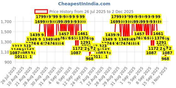 ajio.com u.s. polo assn. Boys Checked Regular Fit Shirt with Patch Pocket u.s. polo assn. Price History Graph from 26 Jul 2025 to 1 Dec 2025