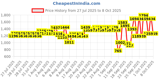 ajio.com u.s. polo assn. Boys Checked Regular Fit Shirt with Patch Pocket u.s. polo assn. Price History Graph from 27 Jul 2025 to 3 Oct 2025