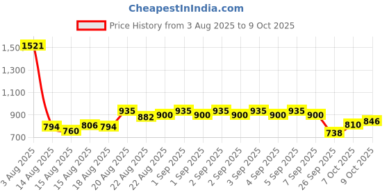 ajio.com us polo assn. Boys Checked Regular Fit Shirt with Patch Pocket us polo assn. Price History Graph from 3 Aug 2025 to 9 Oct 2025