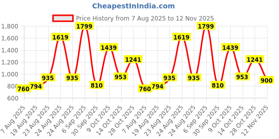 ajio.com us polo assn. Boys Checked Regular Fit Shirt with Patch Pocket us polo assn. Price History Graph from 7 Aug 2025 to 12 Nov 2025