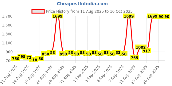 ajio.com us polo assn. Boys Checked Regular Fit Shirt with Patch Pocket us polo assn. Price History Graph from 11 Aug 2025 to 16 Oct 2025