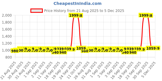 ajio.com us polo assn. Boys Checked Regular Fit Shirt with Patch Pocket us polo assn. Price History Graph from 21 Aug 2025 to 5 Dec 2025