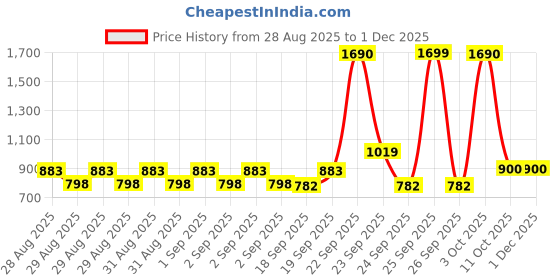 ajio.com us polo assn. Boys Checked Regular Fit Shirt with Patch Pocket us polo assn. Price History Graph from 28 Aug 2025 to 30 Nov 2025