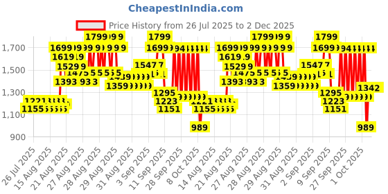 ajio.com u.s. polo assn. Boys Checked Regular Fit Shirt with Spread Collar u.s. polo assn. Price History Graph from 26 Jul 2025 to 1 Dec 2025