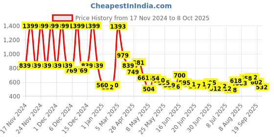 ajio.com u.s. polo assn. Boys Checked Regular Fit Shorts u.s. polo assn. Price History Graph from 17 Nov 2024 to 8 Oct 2025