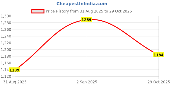 ajio.com u.s. polo assn. Boys Checks Bermudas u.s. polo assn. Price History Graph from 31 Aug 2025 to 29 Oct 2025