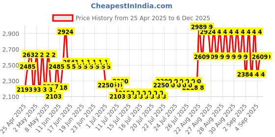 ajio.com u.s. polo assn. Boys Chevrons Blazer u.s. polo assn. Price History Graph from 25 Apr 2025 to 6 Dec 2025
