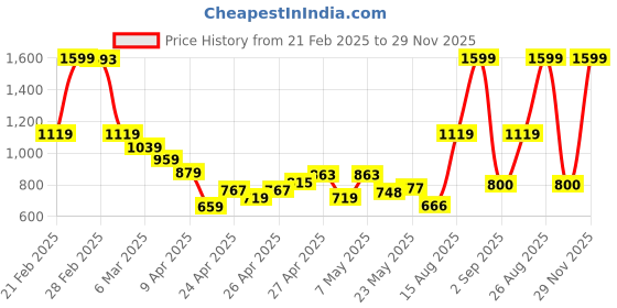 ajio.com u.s. polo assn. Boys Chuk Cotton Polo T-Shirt with Brand Print u.s. polo assn. Price History Graph from 21 Feb 2025 to 29 Nov 2025