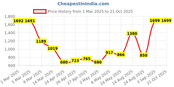 ajio.com u.s. polo assn. Boys Chuk Cotton Polo T-Shirt with Brand Print u.s. polo assn. Price History Graph from 1 Mar 2025 to 21 Oct 2025