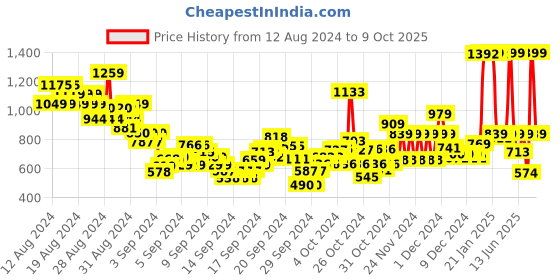 ajio.com u.s. polo assn. Boys Coloublock Joggers with Insert Pockets u.s. polo assn. Price History Graph from 12 Aug 2024 to 9 Oct 2025