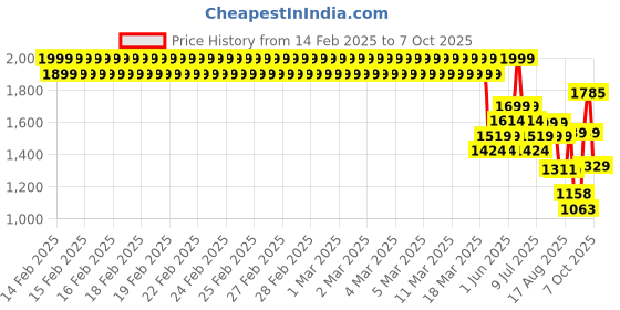 ajio.com u.s. polo assn. Boys Colour-block Regular Fit Shirt u.s. polo assn. Price History Graph from 14 Feb 2025 to 7 Oct 2025
