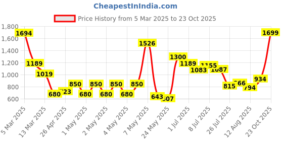 ajio.com u.s. polo assn. Boys Colourblock Cotton Joggers with Insert Pockets u.s. polo assn. Price History Graph from 5 Mar 2025 to 23 Oct 2025