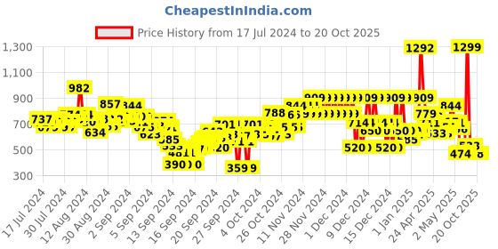 ajio.com u.s. polo assn. Boys Colourblock Crew-Neck T-Shirt u.s. polo assn. Price History Graph from 17 Jul 2024 to 20 Oct 2025