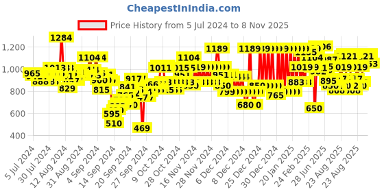 ajio.com u.s. polo assn. Boys Colourblock Joggers with Drawstring Waist u.s. polo assn. Price History Graph from 5 Jul 2024 to 8 Nov 2025
