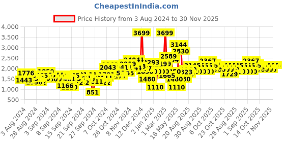 ajio.com u.s. polo assn. Boys Colourblock Puffer Jacket u.s. polo assn. Price History Graph from 3 Aug 2024 to 30 Nov 2025
