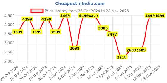 ajio.com u.s. polo assn. Boys Colourblock Puffer Jacket with Heat u.s. polo assn. Price History Graph from 26 Oct 2024 to 28 Nov 2025