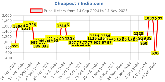 ajio.com u.s. polo assn. Boys Colourblock Regular Fit Cotton Hoodie u.s. polo assn. Price History Graph from 14 Sep 2024 to 15 Nov 2025