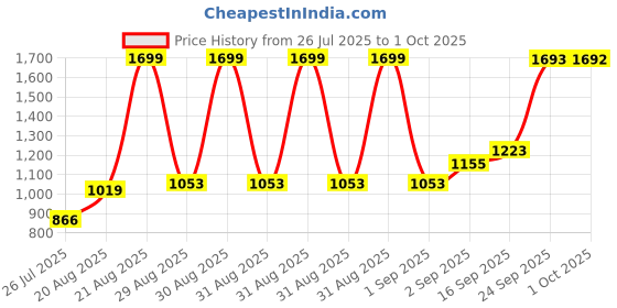 ajio.com u.s. polo assn. Boys Colourblock Regular Fit Cotton Shirt u.s. polo assn. Price History Graph from 26 Jul 2025 to 1 Oct 2025