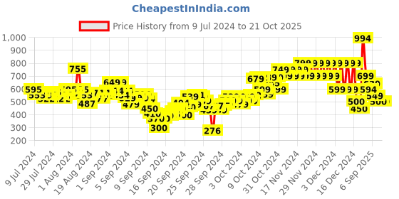 ajio.com u.s. polo assn. Boys Colourblock Regular Fit Crew-Neck T-Shirt u.s. polo assn. Price History Graph from 9 Jul 2024 to 21 Oct 2025