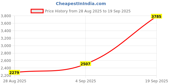 ajio.com us polo assn. Boys Colourblock Regular Fit Jacket us polo assn. Price History Graph from 28 Aug 2025 to 19 Sep 2025