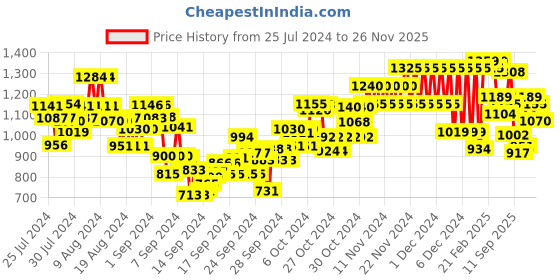 ajio.com u.s. polo assn. Boys Colourblock Regular Fit Joggers u.s. polo assn. Price History Graph from 25 Jul 2024 to 30 Oct 2025