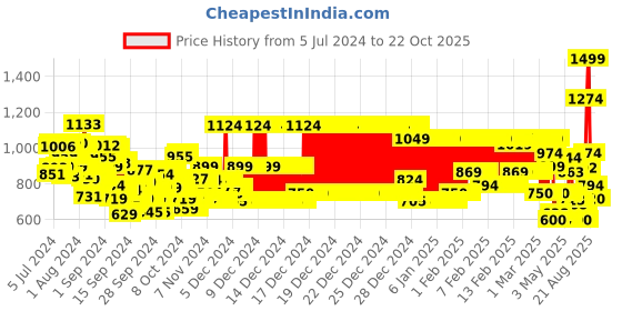 ajio.com u.s. polo assn. Boys Colourblock Regular Fit Polo T-Shirt u.s. polo assn. Price History Graph from 5 Jul 2024 to 21 Oct 2025