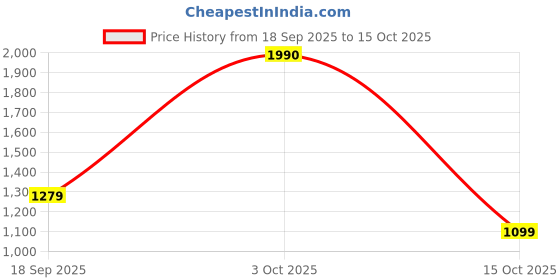 ajio.com u.s. polo assn. Boys Colourblock Regular Fit Sweatshirt u.s. polo assn. Price History Graph from 18 Sep 2025 to 15 Oct 2025
