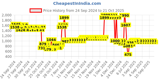 ajio.com u.s. polo assn. Boys Colourblock Round-Neck Sweatshirt u.s. polo assn. Price History Graph from 24 Sep 2024 to 20 Oct 2025